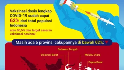 Cakupan Vaksinasi Dosis Lengkap Masih Rendah di 6 Provinsi Ini