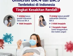 Subvarian Baru Omicron BA.4 dan BA.5 Terdeteksi di Indonesia, Tingkat Kesakitan Rendah