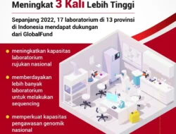 Kapasitas Indonesia Hadapi Pandemi Meningkat 3 Kali Lebih Tinggi