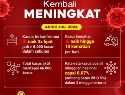 Kasus COVID-19 kembali meningkat