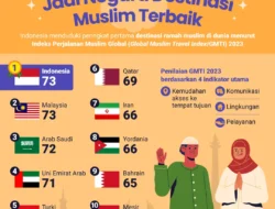Indonesia Selain Penduduk Muslim Terbanyak Tetapi Juga Berhasil Di Bidang Ini