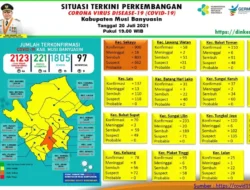 Inilah Perkembangan Covid-19 di Muba