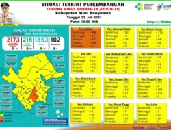 Di Muba Kasus Covid-19 Bertambah 34 Kasus Sembuh, 20 Positif, 1 Meninggal Dunia
