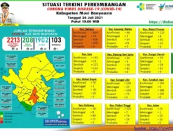 Kasus Sembuh 49, 40 Positif & 1 Kasus Meninggal Dunia di Muba