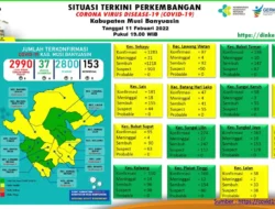 Kemarin Di Muba Bertambah 2 Kasus Covid-19 Sembuh, Tapi, Ya…6 Positif Lagi, Kapan Bebasnya ?