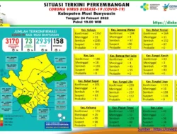Kemarin Bertambah 20 Kasus Sembuh, 14 Positif
