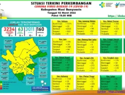 Belum Kabur, Ada Penambahan 7 Kasus Sembuh, 8 Positif kemarin di Muba