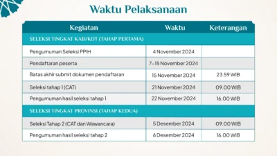 Dibuka Seleksi Petugas Haji 2025 Tingkat Daerah, Ini Syarat dan Jadwal Tahapannya