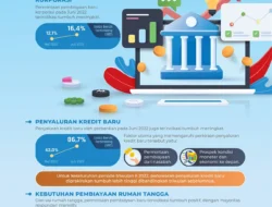 Permintaan pembiayaan baru korporasi pada Juni 2022 terindikasi tumbuh meningkat