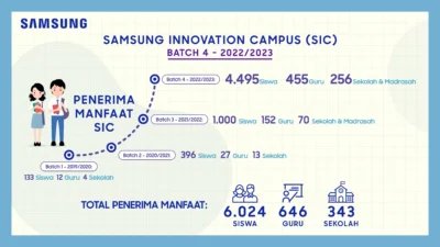 Kuota Ditambah Jadi 4.000, Samsung Perbesar Akses Pelatihan Teknologi untuk Siswa SMK & MA