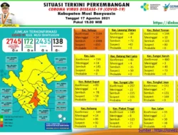 Perkembangan Covid Muba Hari Ini, Bertambah 10 Kasus Sembuh, 35 Positif, 1 Meninggal Dunia