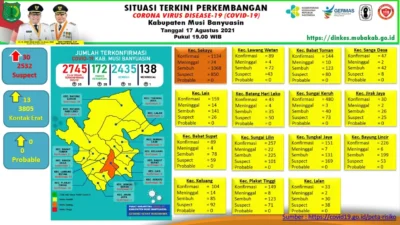 Perkembangan Covid Muba Hari Ini, Bertambah 10 Kasus Sembuh, 35 Positif, 1 Meninggal Dunia