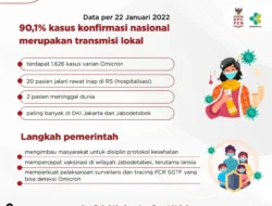 Waspada! Penularan Omicron Mulai Didominasi Transmisi Lokal