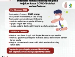 Penting ..!! Ente Wajib Tahu Soal Ciri-ciri Omicron