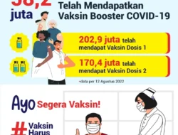 58,2 juta Penduduk Indonesia Telah Mendapatkan Vaksin Booster COVID-19