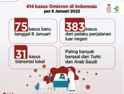 Tambah 75 kasus, Total Kasus Konfirmasi Omicron jadi 414 Orang