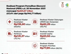 Realisasi Program Pemulihan Ekonomi Nasional per 26 November 2021