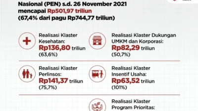 Realisasi Program Pemulihan Ekonomi Nasional per 26 November 2021