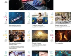 Allianz Risk Barometer 2022: Bahaya Siber Ungguli Covid-19 & Rantai Pasokan yang Rusak Sebagai Risiko Bisnis Utama Secara Global serta di Asia Pasifik