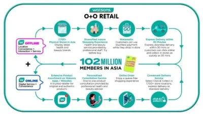 Langkah Watson untuk Menginvestasikan USD400M dalam Transformasi Rantai Pasokan Telah Memperkuat Kemampuan O+O dan Posisi Kompetitifnya Selama Pandemi