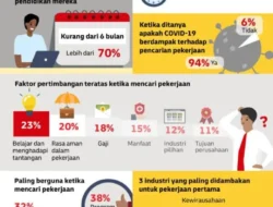 Studi DHL Ungkap Pemuda di Indonesia Merasa Cemas Dalam Mencari Pekerjaan