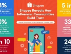 30% Pembeli Malaysia Menegaskan Kembali Keputusan Pembelian Melalui Relatable Influencer