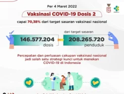 Kabar Baik: Vaksinasi Dosis 2 Capai 70,38% Dari Target Sasaran Vaksinasi Nasional