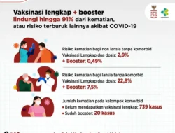 Vaksinasi Booster Lindungi Hingga 91% Risiko Terburuk COVID-19