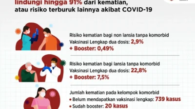 Vaksinasi Booster Lindungi Hingga 91% Risiko Terburuk COVID-19